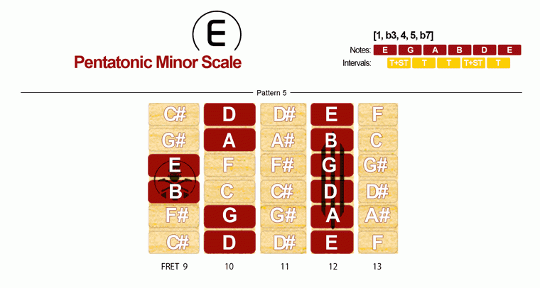 Pentatonic Minor Scale · Pattern 5